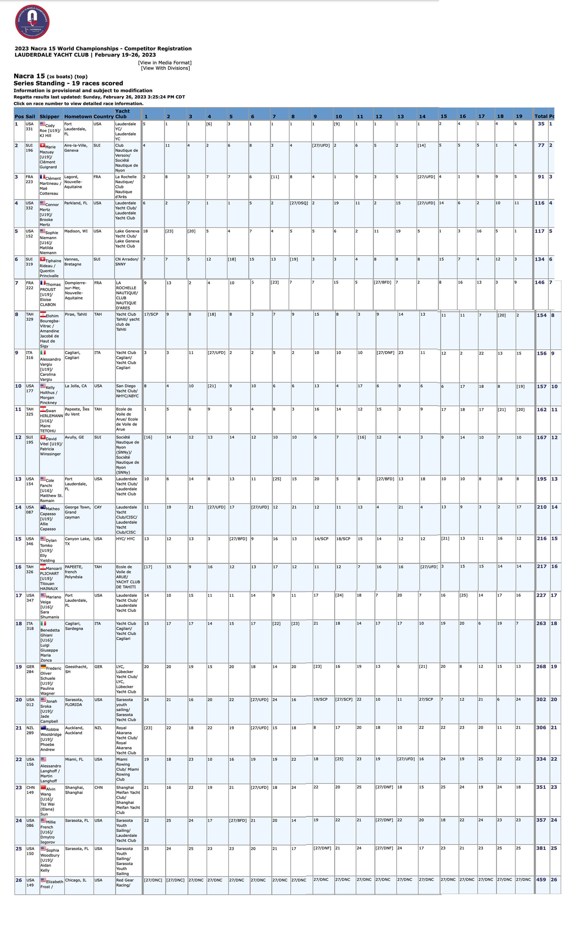 resultats CM23