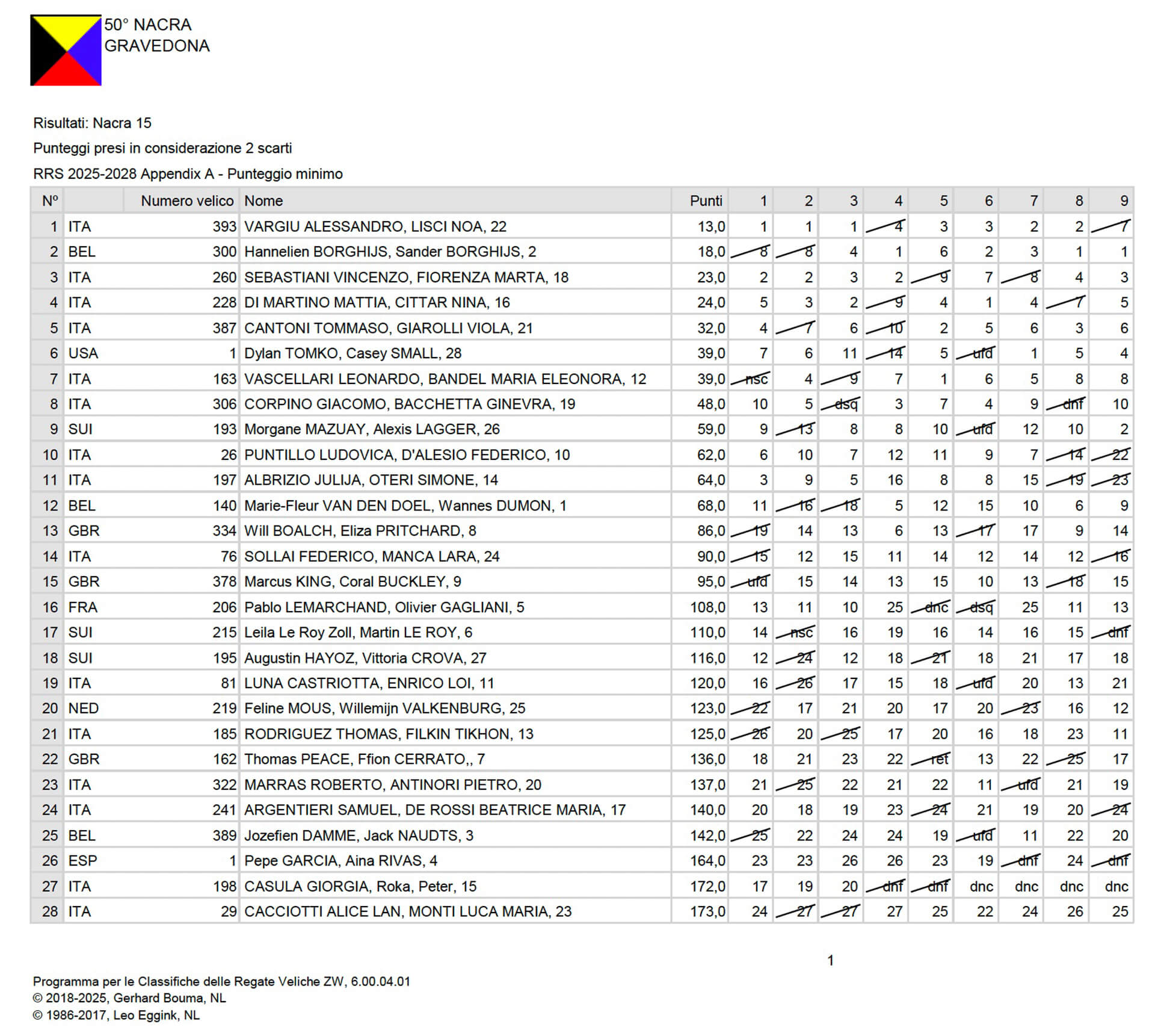 Resultats Day3