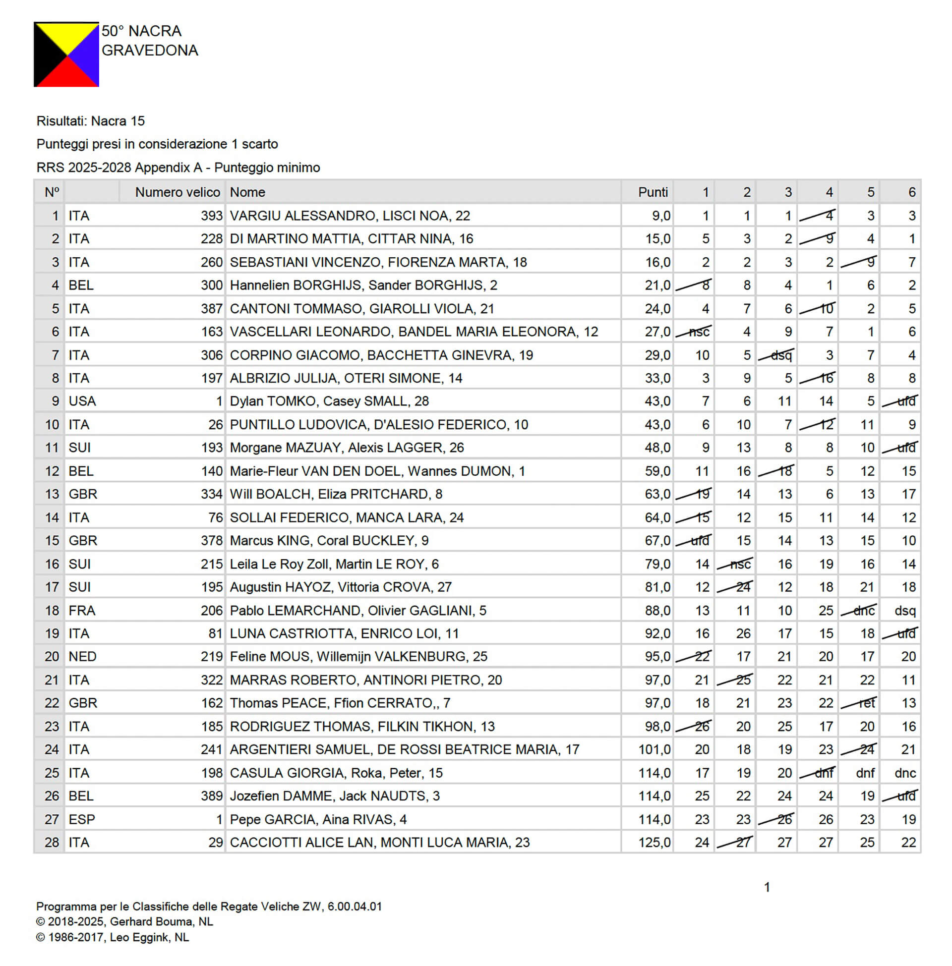 resultaTS DAY2