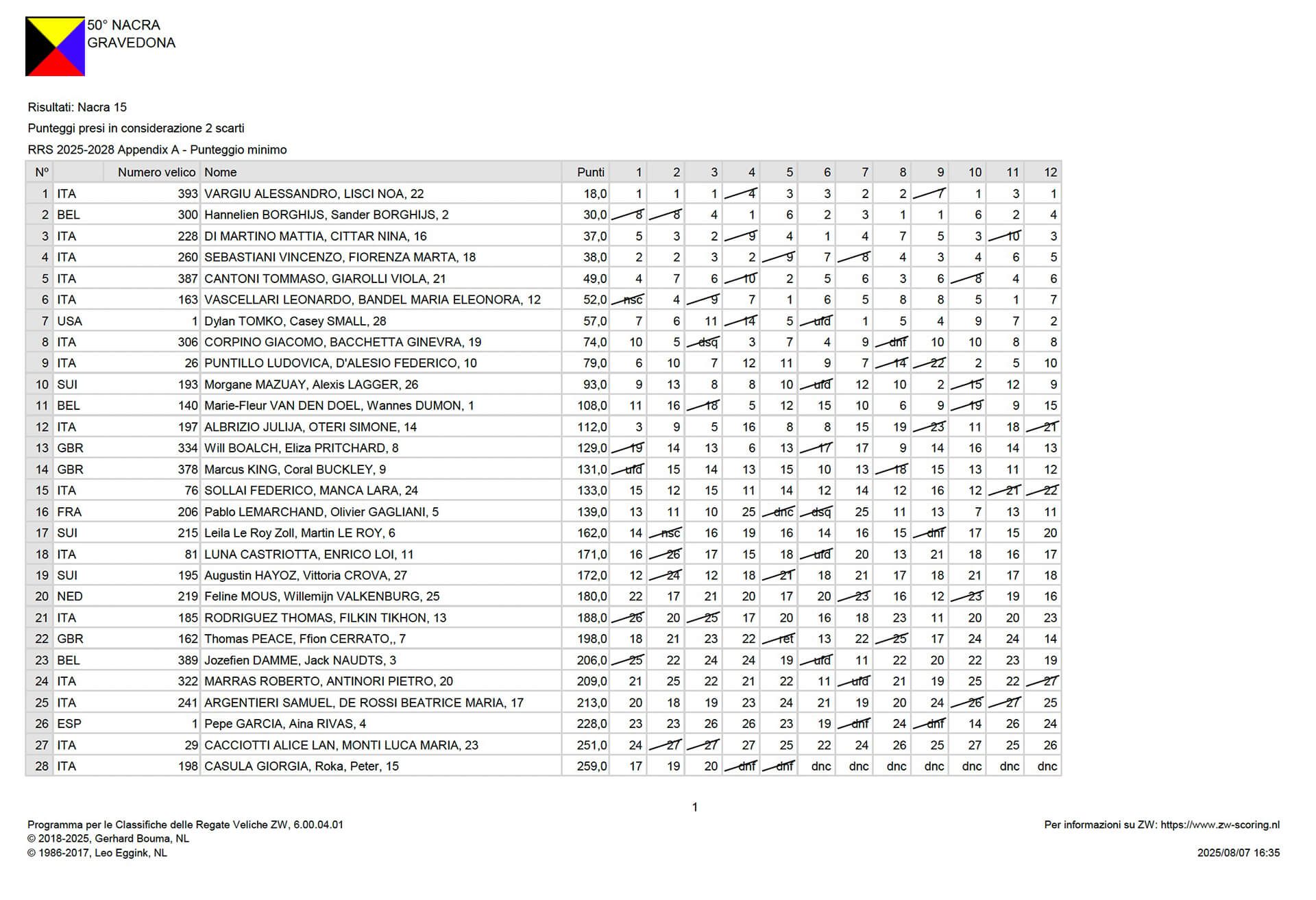 resultats day 4