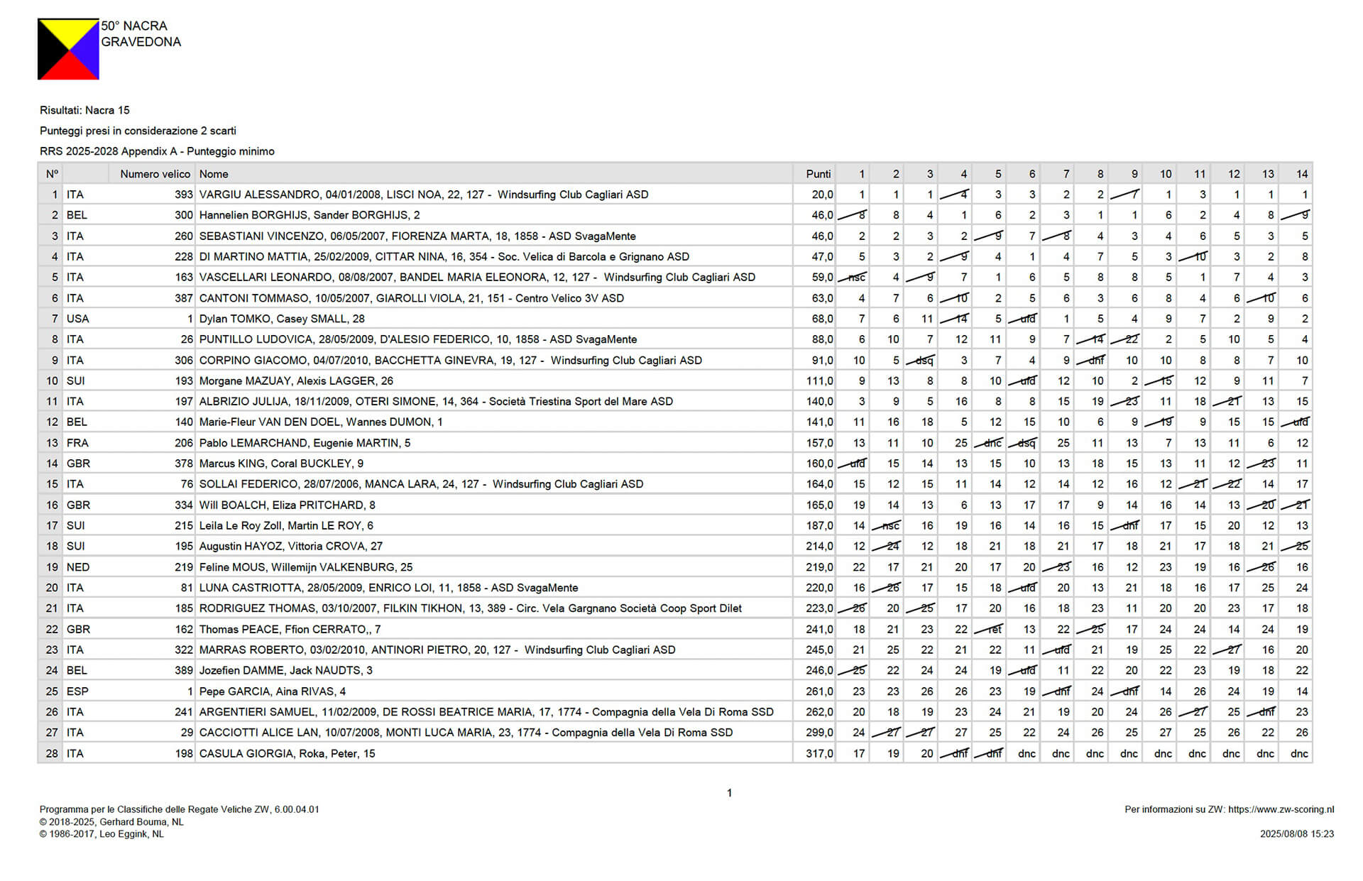 resultats day 5